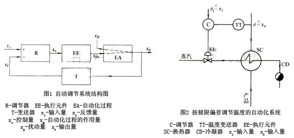 自動調(diào)節(jié)系統(tǒng)結(jié)構(gòu)圖