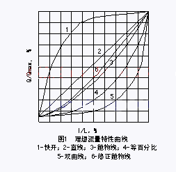 調節(jié)閥圖一